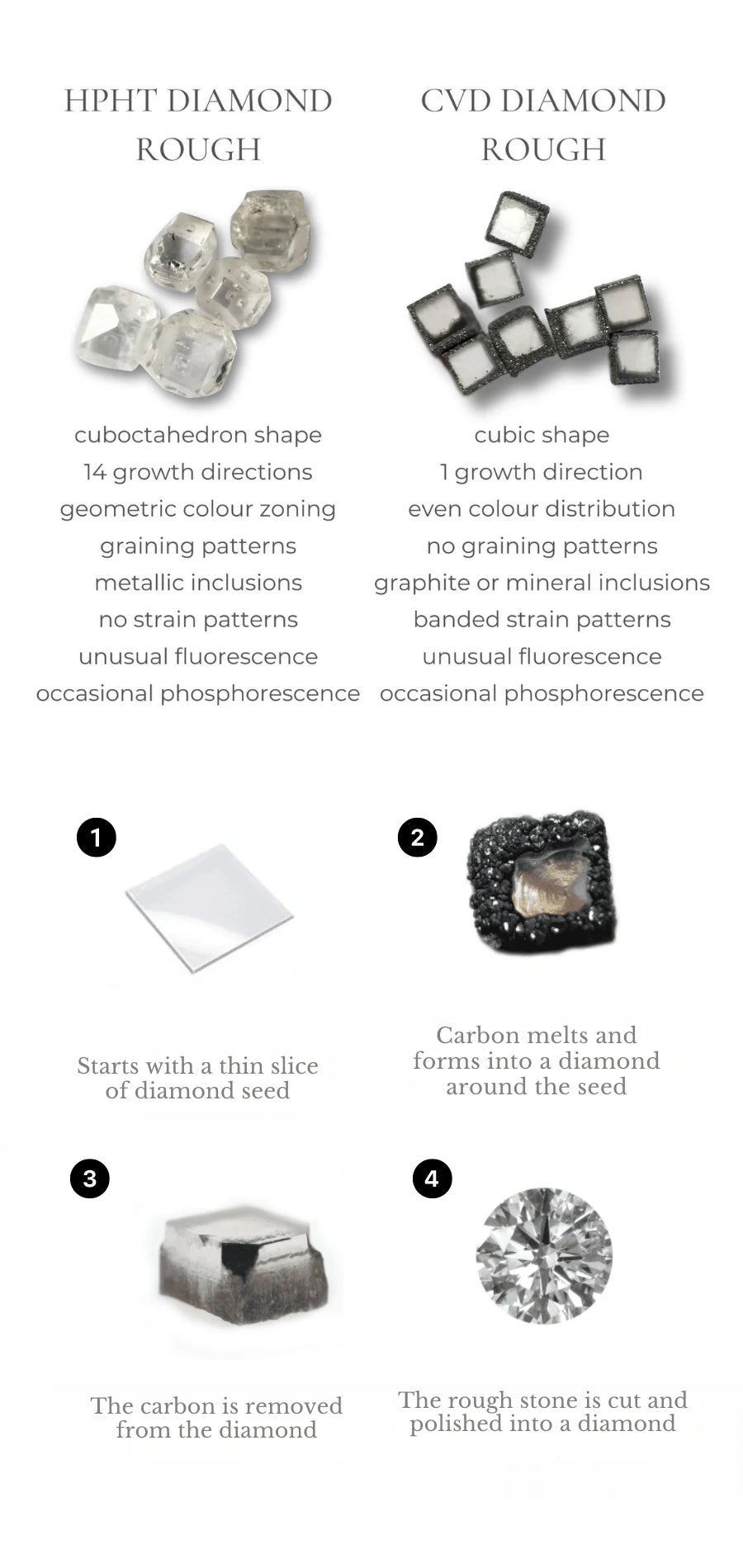 The Production Process of Lab-Grown Diamonds